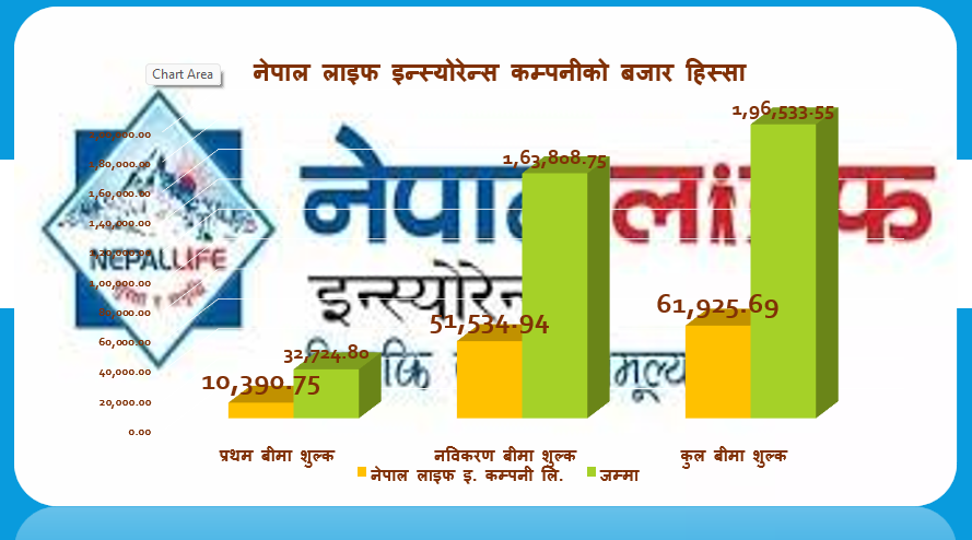 नेपाल लाइफ इन्स्योरेन्स पहिलो महिनामै आक्रामक, बजार हिस्सा सर्वाधिक धेरै ३१.५१ प्रतिशत बनाउन सफल